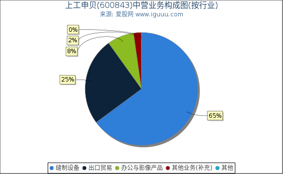 上工申贝(600843)主营业务构成图（按行业）