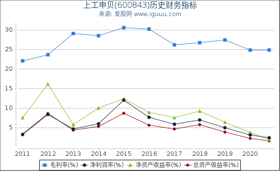 上工申贝(600843)股东权益比率、固定资产比率等历史财务指标图 上工申贝(600843)股东权益比率、固定资产比率等历史财务指标图
