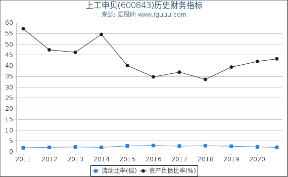 上工申贝(600843)股东权益比率、固定资产比率等历史财务指标图 上工申贝(600843)股东权益比率、固定资产比率等历史财务指标图