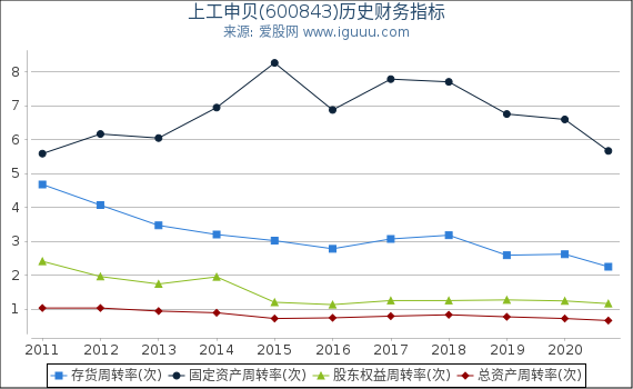 上工申贝(600843)股东权益比率、固定资产比率等历史财务指标图 上工申贝(600843)股东权益比率、固定资产比率等历史财务指标图