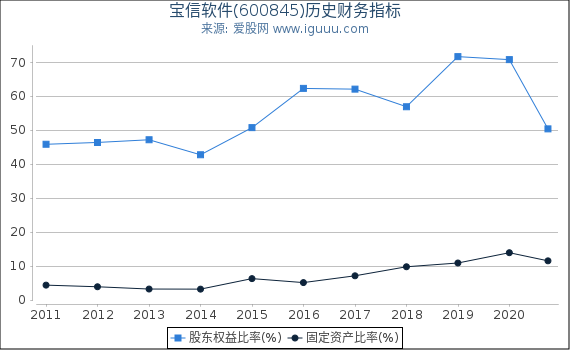 宝信软件(600845)股东权益比率、固定资产比率等历史财务指标图 宝信软件(600845)股东权益比率、固定资产比率等历史财务指标图