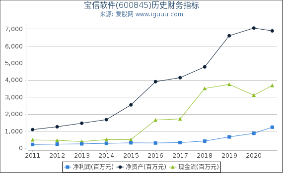 宝信软件(600845)股东权益比率、固定资产比率等历史财务指标图 宝信软件(600845)股东权益比率、固定资产比率等历史财务指标图
