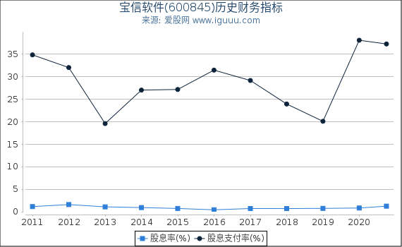 宝信软件(600845)股东权益比率、固定资产比率等历史财务指标图 宝信软件(600845)股东权益比率、固定资产比率等历史财务指标图