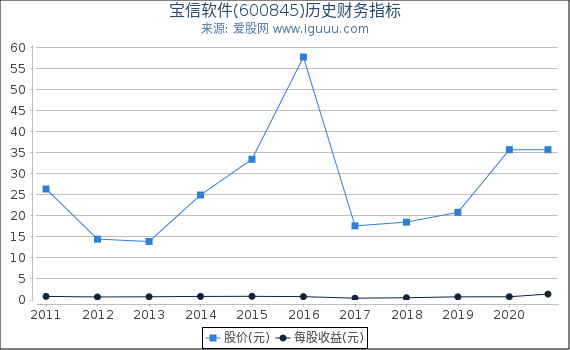 宝信软件(600845)股东权益比率、固定资产比率等历史财务指标图 宝信软件(600845)股东权益比率、固定资产比率等历史财务指标图