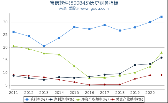 宝信软件(600845)股东权益比率、固定资产比率等历史财务指标图 宝信软件(600845)股东权益比率、固定资产比率等历史财务指标图