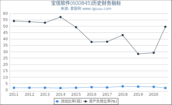 宝信软件(600845)股东权益比率、固定资产比率等历史财务指标图 宝信软件(600845)股东权益比率、固定资产比率等历史财务指标图
