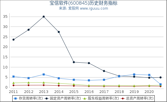 宝信软件(600845)股东权益比率、固定资产比率等历史财务指标图 宝信软件(600845)股东权益比率、固定资产比率等历史财务指标图