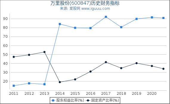 万里股份(600847)股东权益比率、固定资产比率等历史财务指标图 万里股份(600847)股东权益比率、固定资产比率等历史财务指标图
