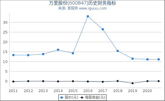万里股份(600847)股东权益比率、固定资产比率等历史财务指标图 万里股份(600847)股东权益比率、固定资产比率等历史财务指标图