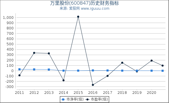 万里股份(600847)股东权益比率、固定资产比率等历史财务指标图 万里股份(600847)股东权益比率、固定资产比率等历史财务指标图