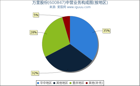 万里股份(600847)主营业务构成图（按地区）