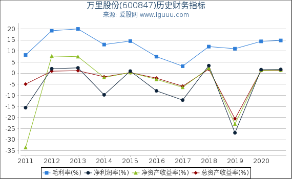 万里股份(600847)股东权益比率、固定资产比率等历史财务指标图 万里股份(600847)股东权益比率、固定资产比率等历史财务指标图