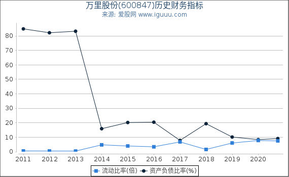 万里股份(600847)股东权益比率、固定资产比率等历史财务指标图 万里股份(600847)股东权益比率、固定资产比率等历史财务指标图