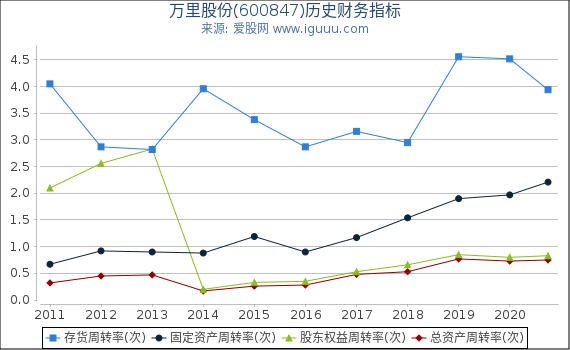 万里股份(600847)股东权益比率、固定资产比率等历史财务指标图 万里股份(600847)股东权益比率、固定资产比率等历史财务指标图