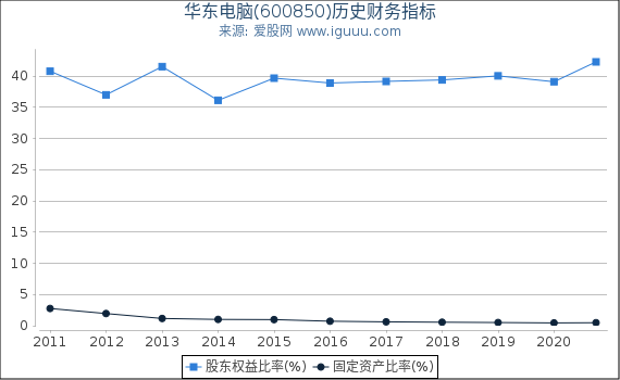 华东电脑(600850)股东权益比率、固定资产比率等历史财务指标图 华东电脑(600850)股东权益比率、固定资产比率等历史财务指标图