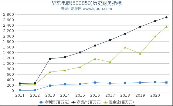 华东电脑(600850)股东权益比率、固定资产比率等历史财务指标图 华东电脑(600850)股东权益比率、固定资产比率等历史财务指标图