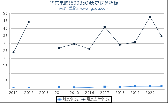 华东电脑(600850)股东权益比率、固定资产比率等历史财务指标图 华东电脑(600850)股东权益比率、固定资产比率等历史财务指标图