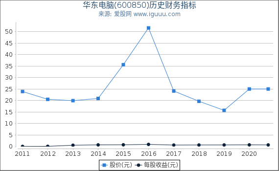 华东电脑(600850)股东权益比率、固定资产比率等历史财务指标图 华东电脑(600850)股东权益比率、固定资产比率等历史财务指标图