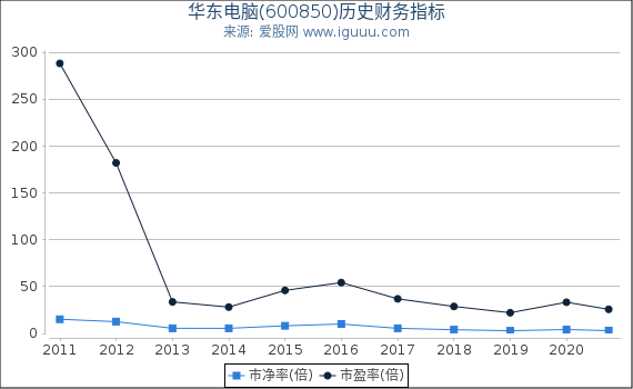 华东电脑(600850)股东权益比率、固定资产比率等历史财务指标图 华东电脑(600850)股东权益比率、固定资产比率等历史财务指标图