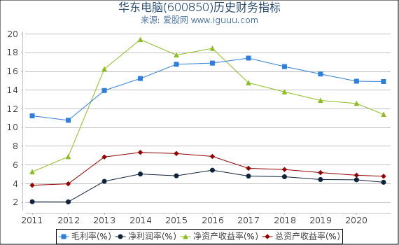 华东电脑(600850)股东权益比率、固定资产比率等历史财务指标图 华东电脑(600850)股东权益比率、固定资产比率等历史财务指标图
