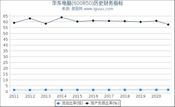 华东电脑(600850)股东权益比率、固定资产比率等历史财务指标图 华东电脑(600850)股东权益比率、固定资产比率等历史财务指标图