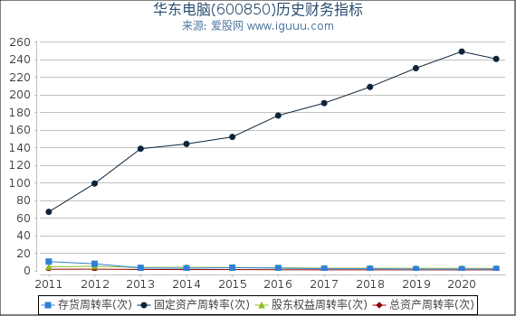 华东电脑(600850)股东权益比率、固定资产比率等历史财务指标图 华东电脑(600850)股东权益比率、固定资产比率等历史财务指标图
