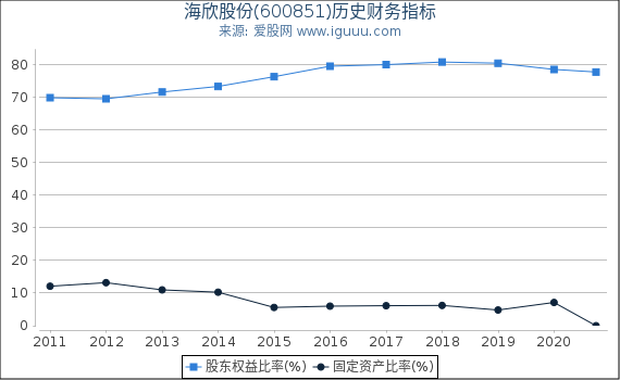海欣股份(600851)股东权益比率、固定资产比率等历史财务指标图 海欣股份(600851)股东权益比率、固定资产比率等历史财务指标图
