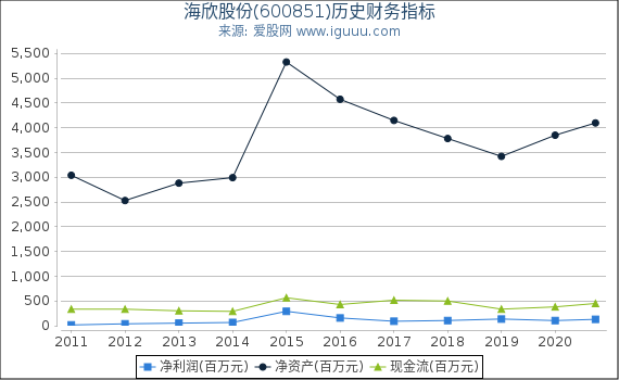 海欣股份(600851)股东权益比率、固定资产比率等历史财务指标图 海欣股份(600851)股东权益比率、固定资产比率等历史财务指标图