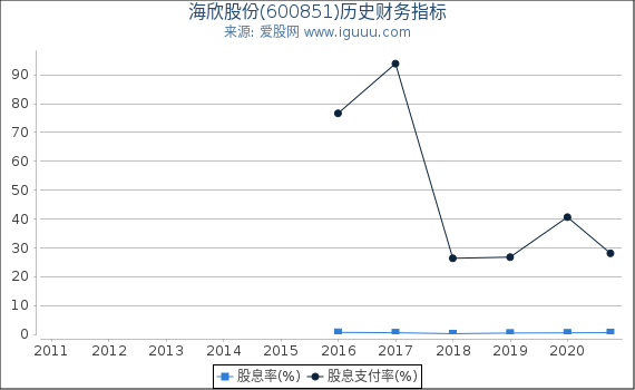 海欣股份(600851)股东权益比率、固定资产比率等历史财务指标图 海欣股份(600851)股东权益比率、固定资产比率等历史财务指标图