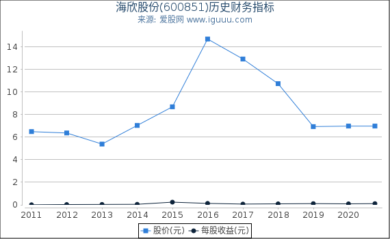 海欣股份(600851)股东权益比率、固定资产比率等历史财务指标图 海欣股份(600851)股东权益比率、固定资产比率等历史财务指标图