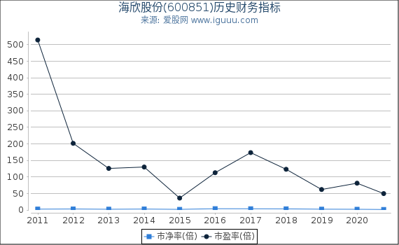 海欣股份(600851)股东权益比率、固定资产比率等历史财务指标图 海欣股份(600851)股东权益比率、固定资产比率等历史财务指标图