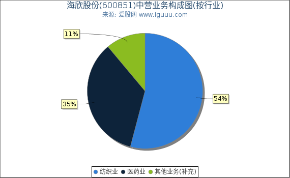 海欣股份(600851)主营业务构成图(按行业) 海欣股份(600851)主营业务构成图(按行业)