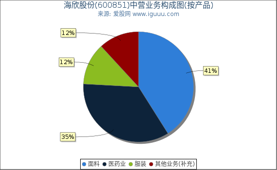 海欣股份(600851)主营业务构成图(按产品) 海欣股份(600851)主营业务构成图(按产品)