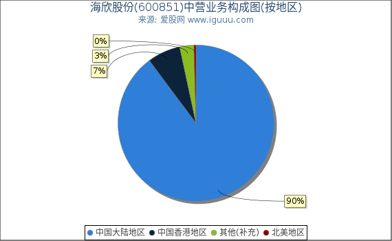 海欣股份(600851)主营业务构成图(按地区) 海欣股份(600851)主营业务构成图(按地区)