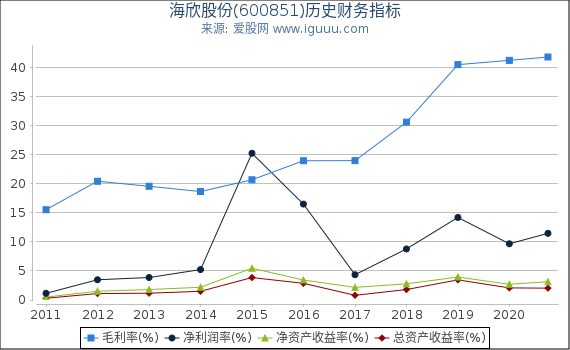 海欣股份(600851)股东权益比率、固定资产比率等历史财务指标图 海欣股份(600851)股东权益比率、固定资产比率等历史财务指标图