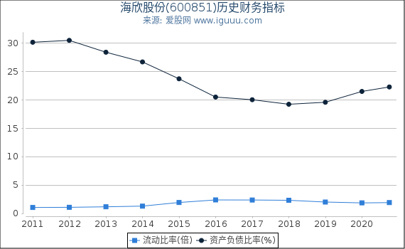 海欣股份(600851)股东权益比率、固定资产比率等历史财务指标图 海欣股份(600851)股东权益比率、固定资产比率等历史财务指标图