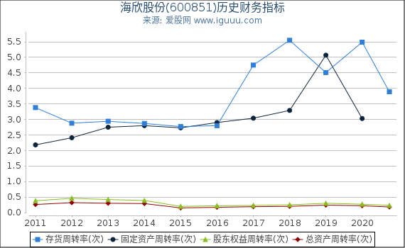 海欣股份(600851)股东权益比率、固定资产比率等历史财务指标图 海欣股份(600851)股东权益比率、固定资产比率等历史财务指标图