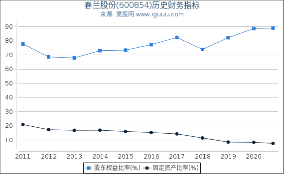 春兰股份(600854)股东权益比率、固定资产比率等历史财务指标图 春兰股份(600854)股东权益比率、固定资产比率等历史财务指标图