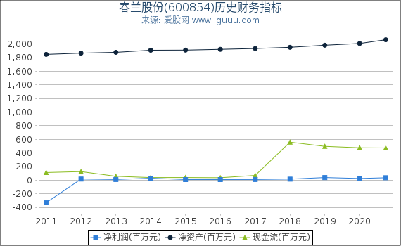 春兰股份(600854)股东权益比率、固定资产比率等历史财务指标图 春兰股份(600854)股东权益比率、固定资产比率等历史财务指标图