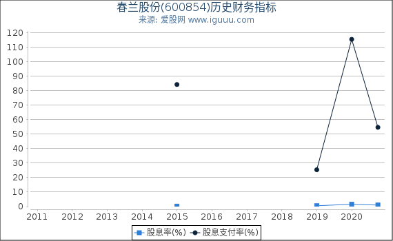 春兰股份(600854)股东权益比率、固定资产比率等历史财务指标图 春兰股份(600854)股东权益比率、固定资产比率等历史财务指标图