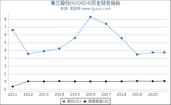 春兰股份(600854)股东权益比率、固定资产比率等历史财务指标图 春兰股份(600854)股东权益比率、固定资产比率等历史财务指标图