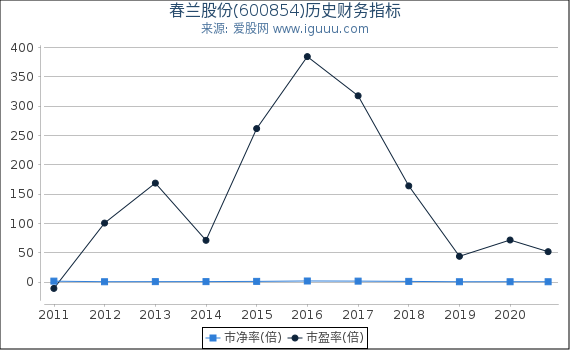 春兰股份(600854)股东权益比率、固定资产比率等历史财务指标图 春兰股份(600854)股东权益比率、固定资产比率等历史财务指标图