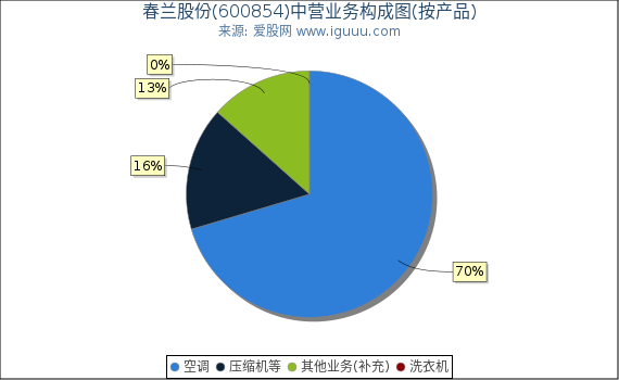 春兰股份(600854)主营业务构成图（按产品）