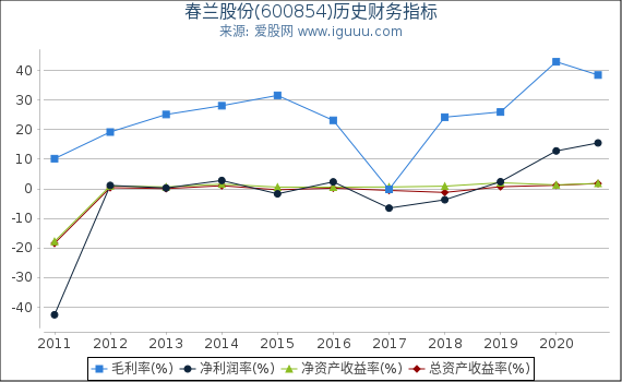 春兰股份(600854)股东权益比率、固定资产比率等历史财务指标图 春兰股份(600854)股东权益比率、固定资产比率等历史财务指标图