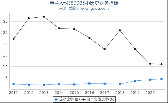 春兰股份(600854)股东权益比率、固定资产比率等历史财务指标图 春兰股份(600854)股东权益比率、固定资产比率等历史财务指标图