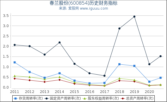 春兰股份(600854)股东权益比率、固定资产比率等历史财务指标图 春兰股份(600854)股东权益比率、固定资产比率等历史财务指标图