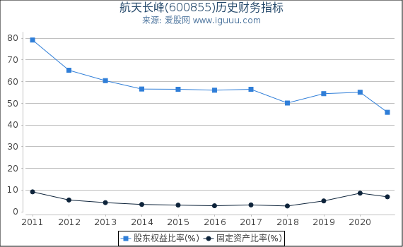 航天长峰(600855)股东权益比率、固定资产比率等历史财务指标图 航天长峰(600855)股东权益比率、固定资产比率等历史财务指标图