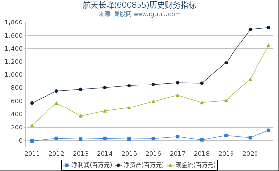 航天长峰(600855)股东权益比率、固定资产比率等历史财务指标图 航天长峰(600855)股东权益比率、固定资产比率等历史财务指标图