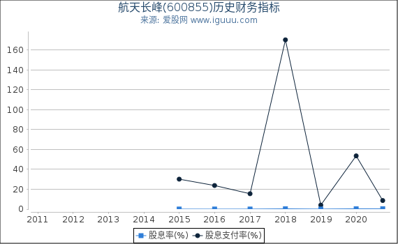 航天长峰(600855)股东权益比率、固定资产比率等历史财务指标图 航天长峰(600855)股东权益比率、固定资产比率等历史财务指标图