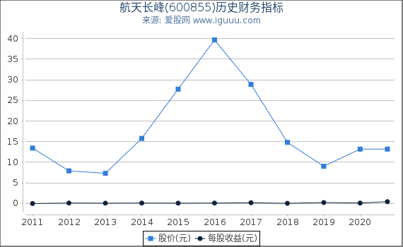 航天长峰(600855)股东权益比率、固定资产比率等历史财务指标图 航天长峰(600855)股东权益比率、固定资产比率等历史财务指标图